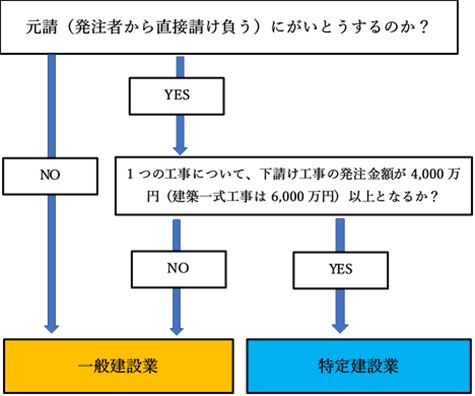 許認可業務 建設業許可