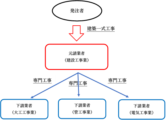 許認可業務 建設業許可