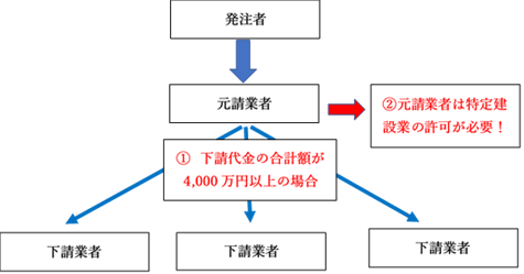 許認可業務 建設業許可