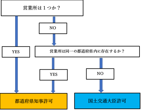 許認可業務 建設業許可